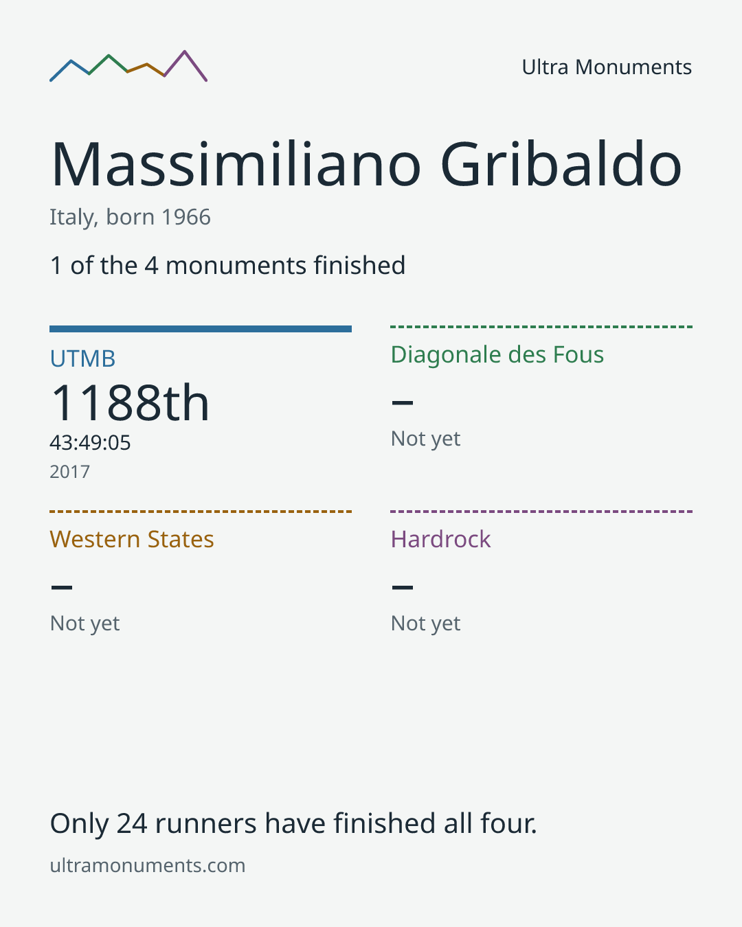 Results card for Massimiliano Gribaldo