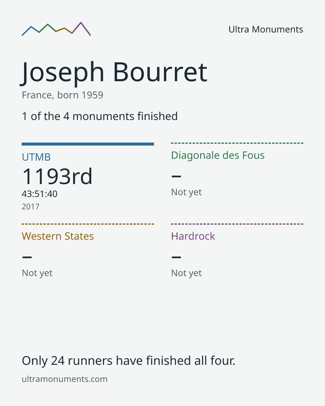 Results card for Joseph Bourret