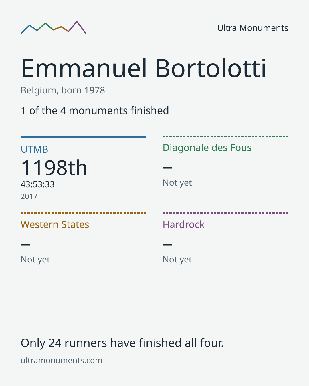 Results card for Emmanuel Bortolotti