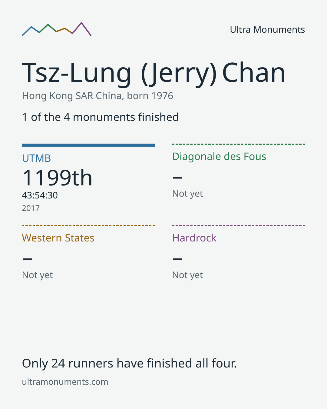 Results card for Tsz-Lung (Jerry) Chan