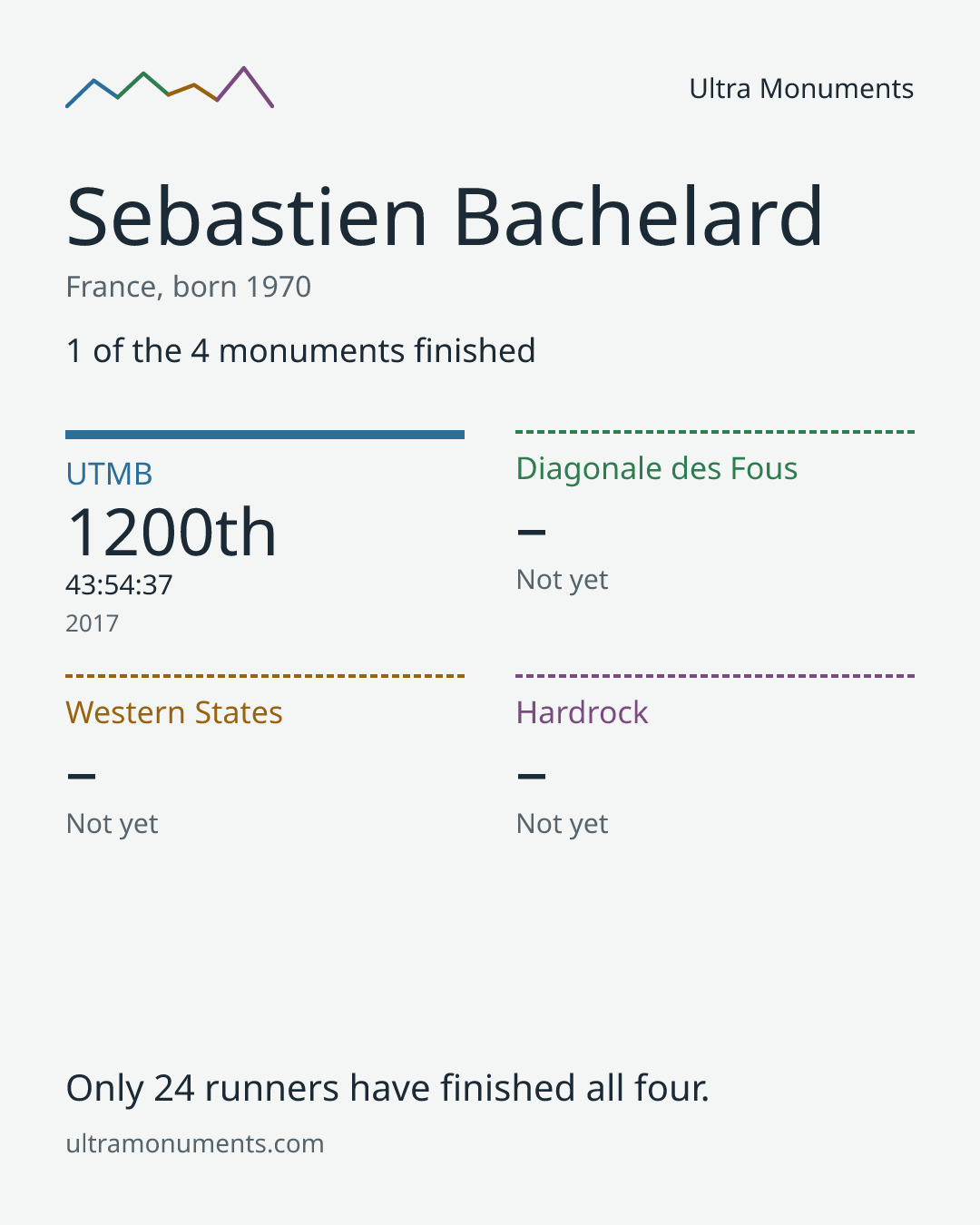 Results card for Sebastien Bachelard