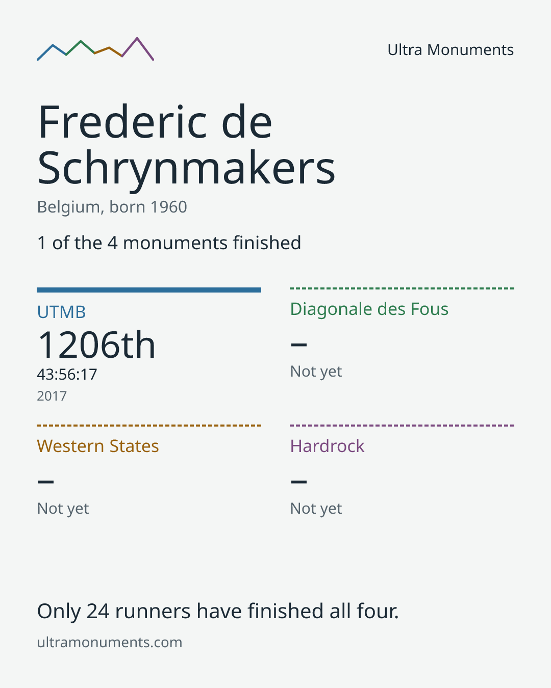 Results card for Frederic de Schrynmakers