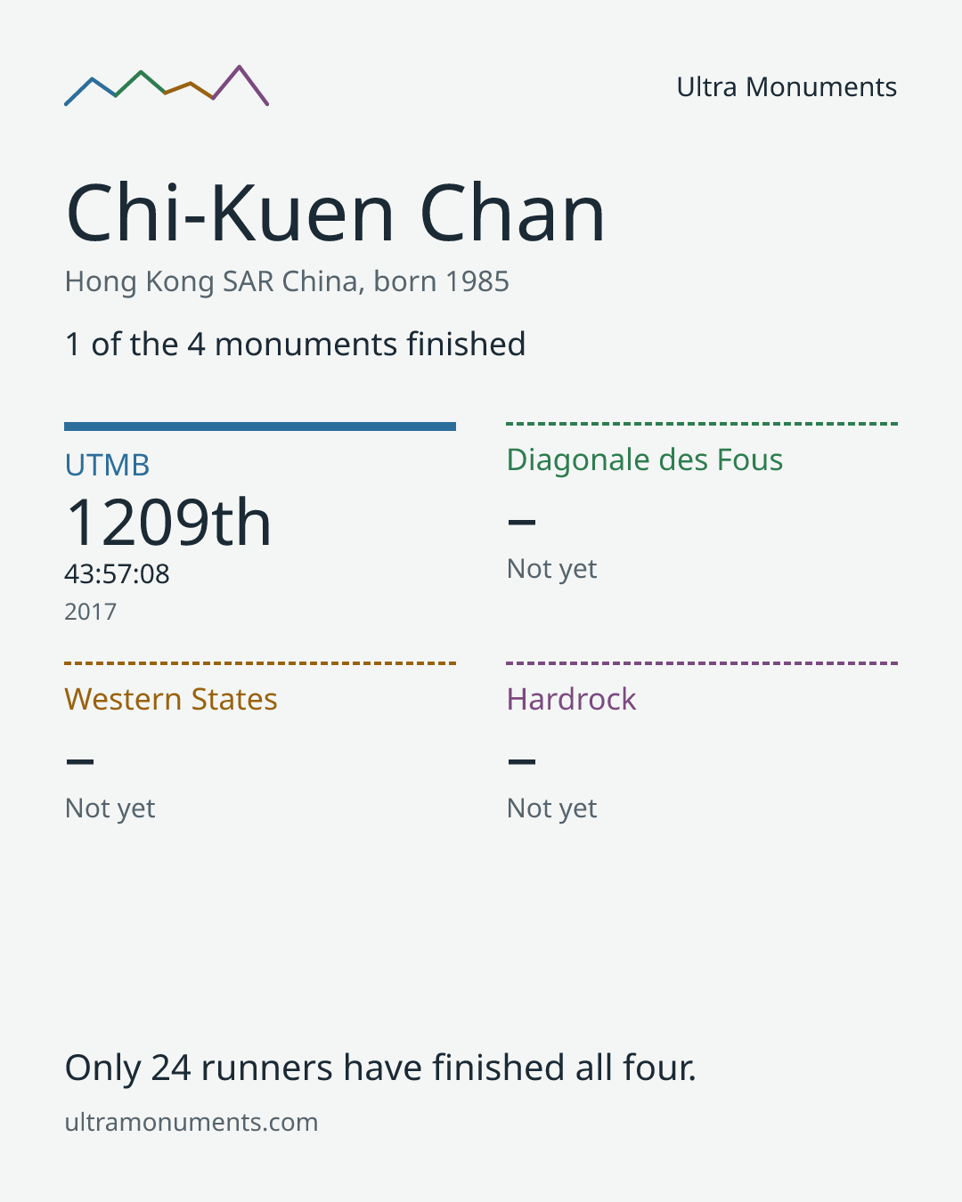 Results card for Chi-Kuen Chan
