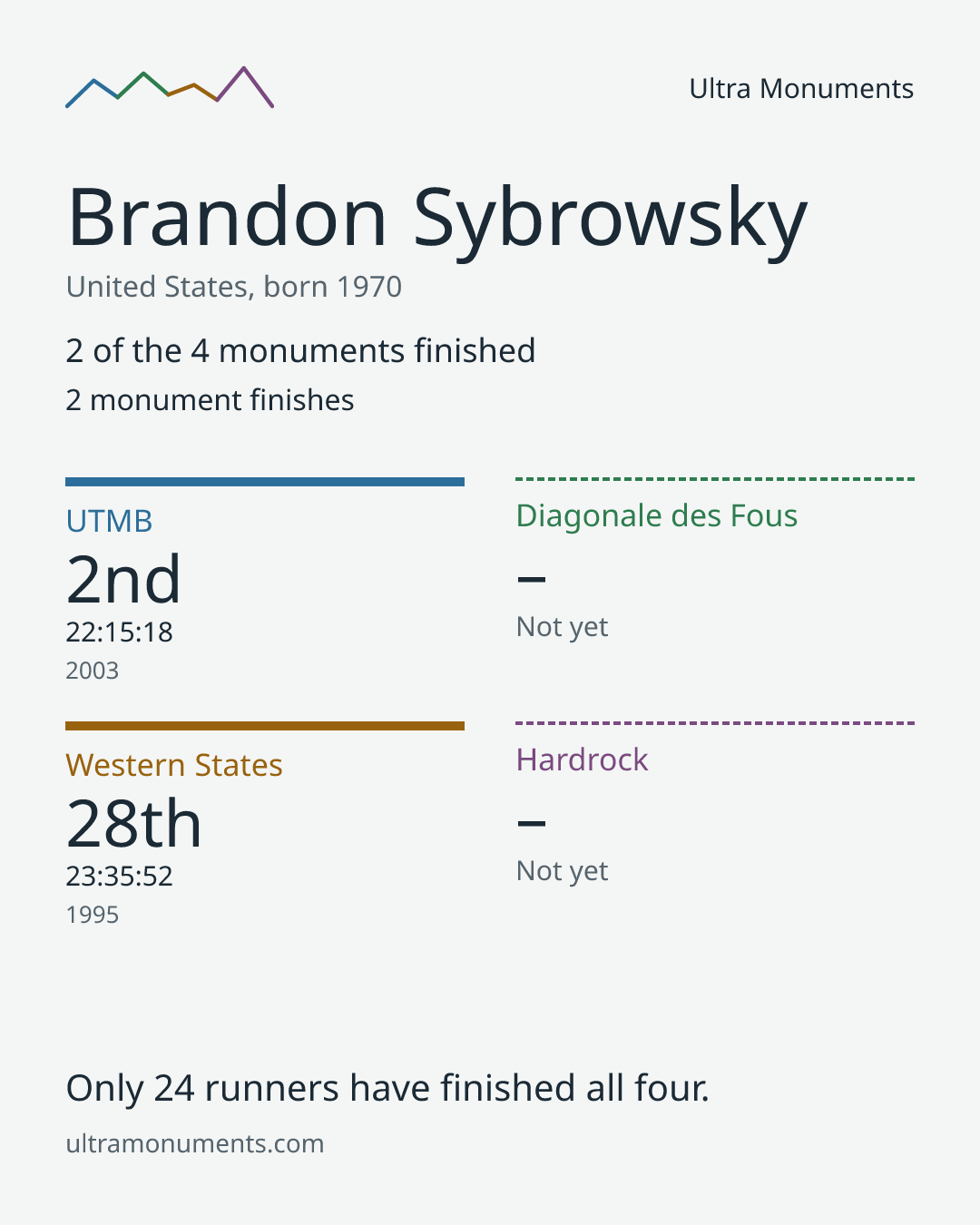 Results card for Brandon Sybrowsky