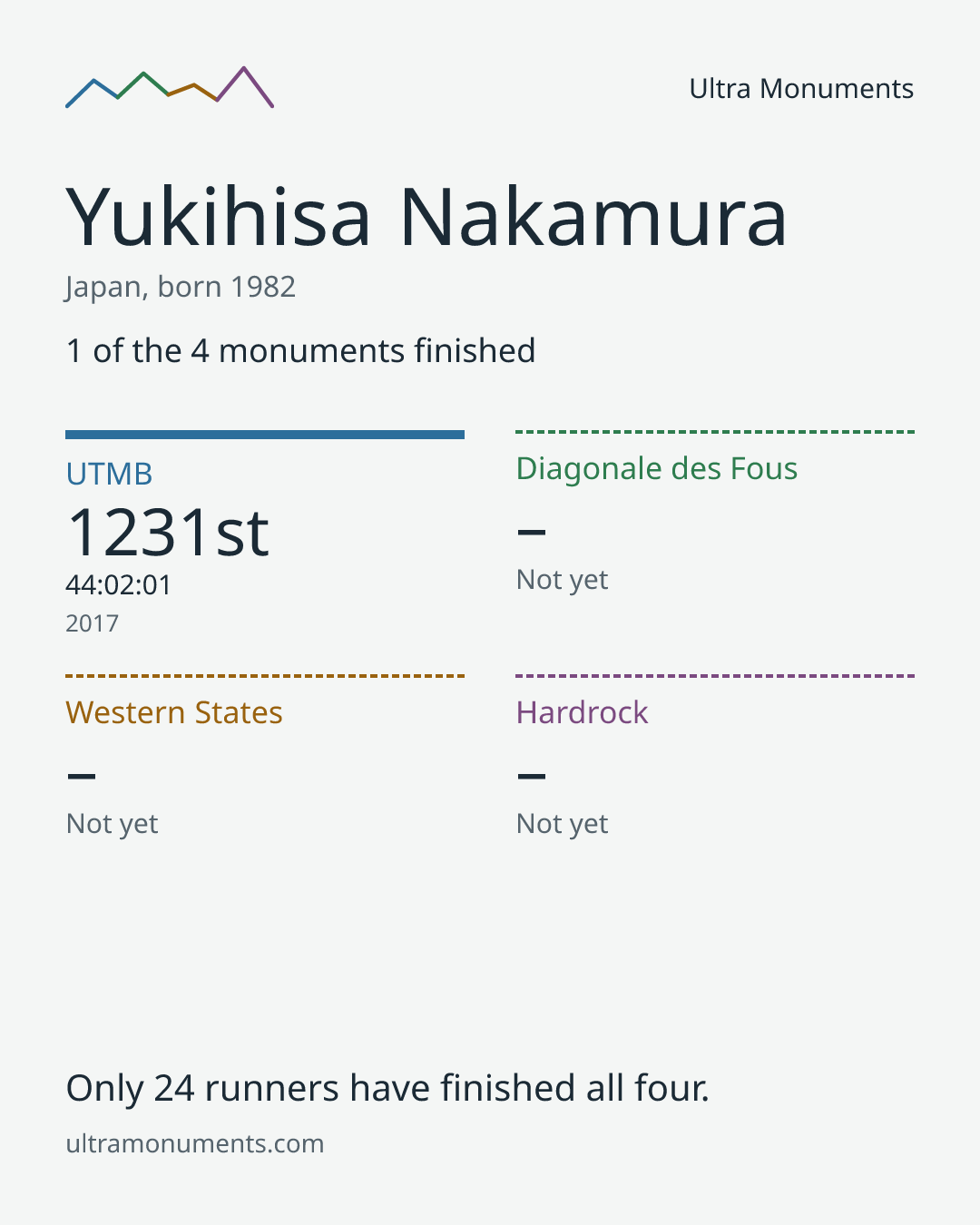 Results card for Yukihisa Nakamura