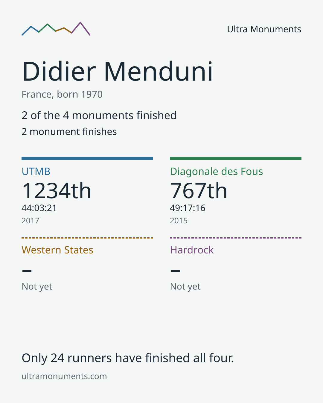 Results card for Didier Menduni