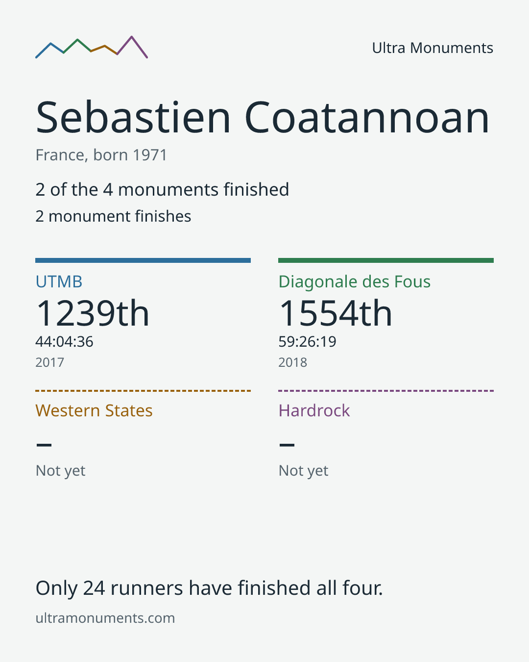 Results card for Sebastien Coatannoan