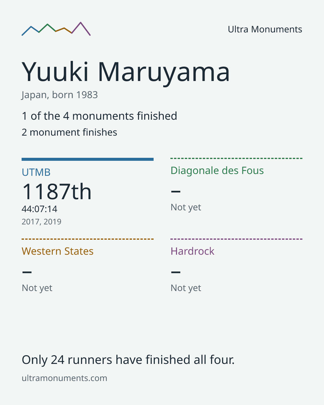 Results card for Yuuki Maruyama