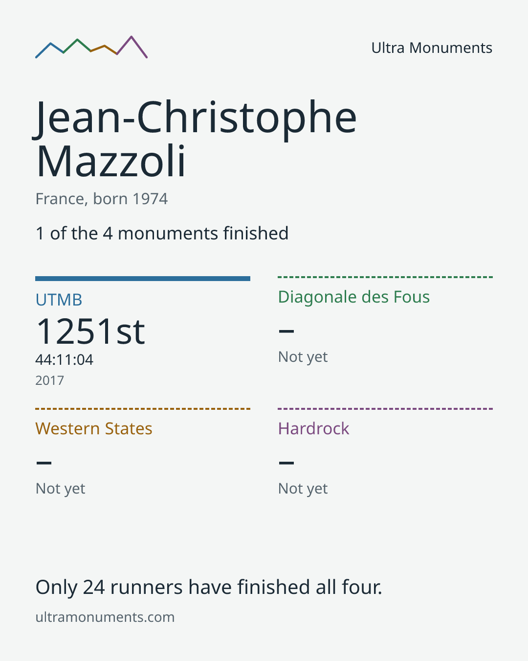 Results card for Jean-Christophe Mazzoli