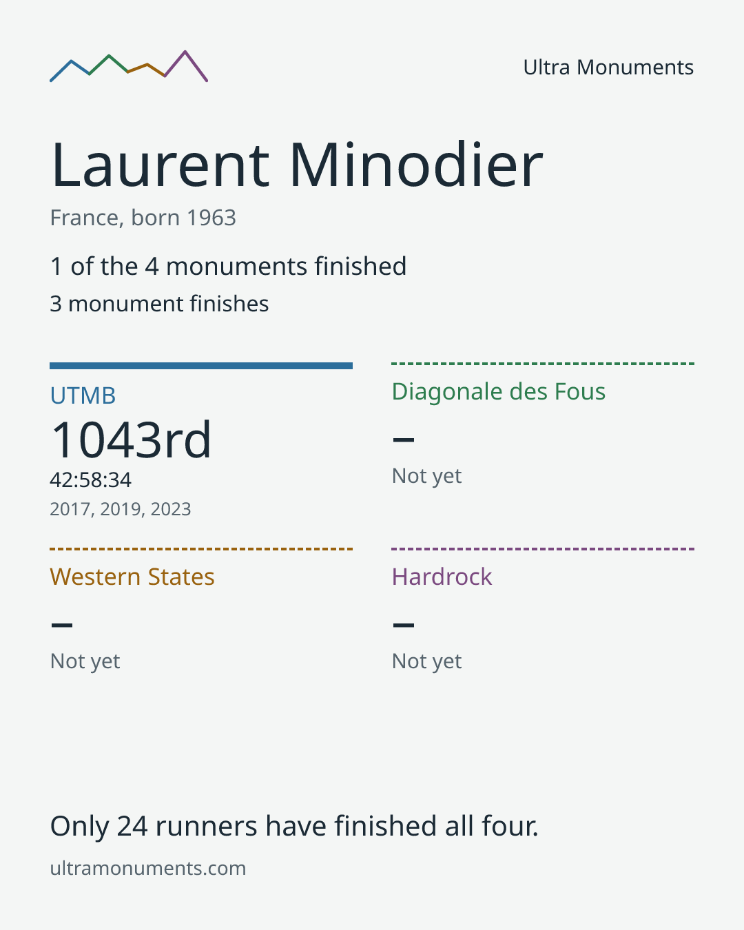 Results card for Laurent Minodier