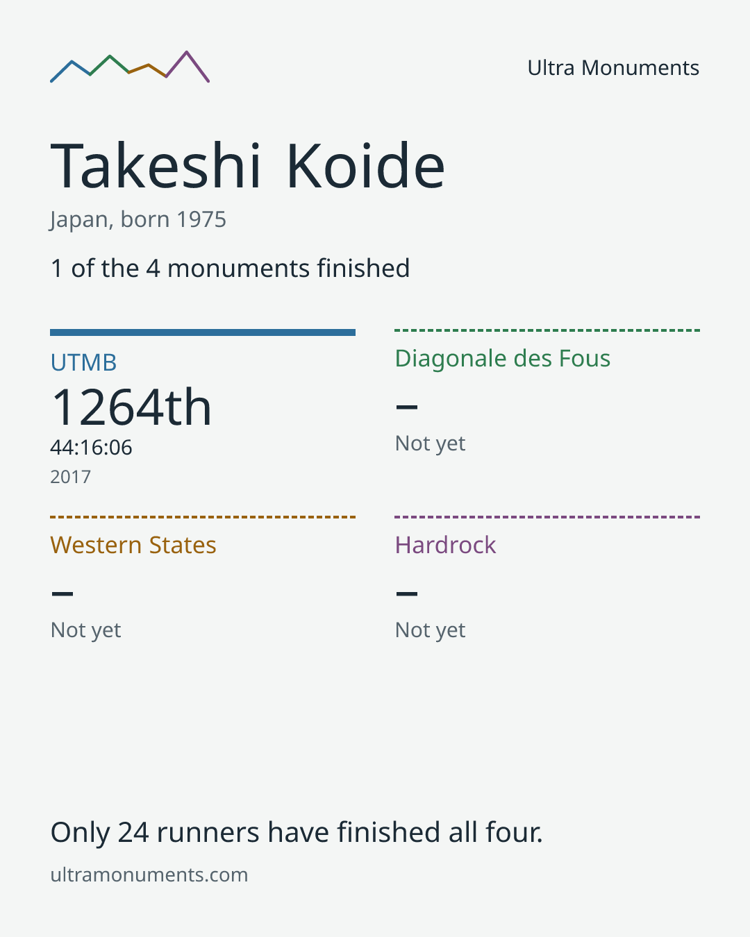 Results card for Takeshi Koide