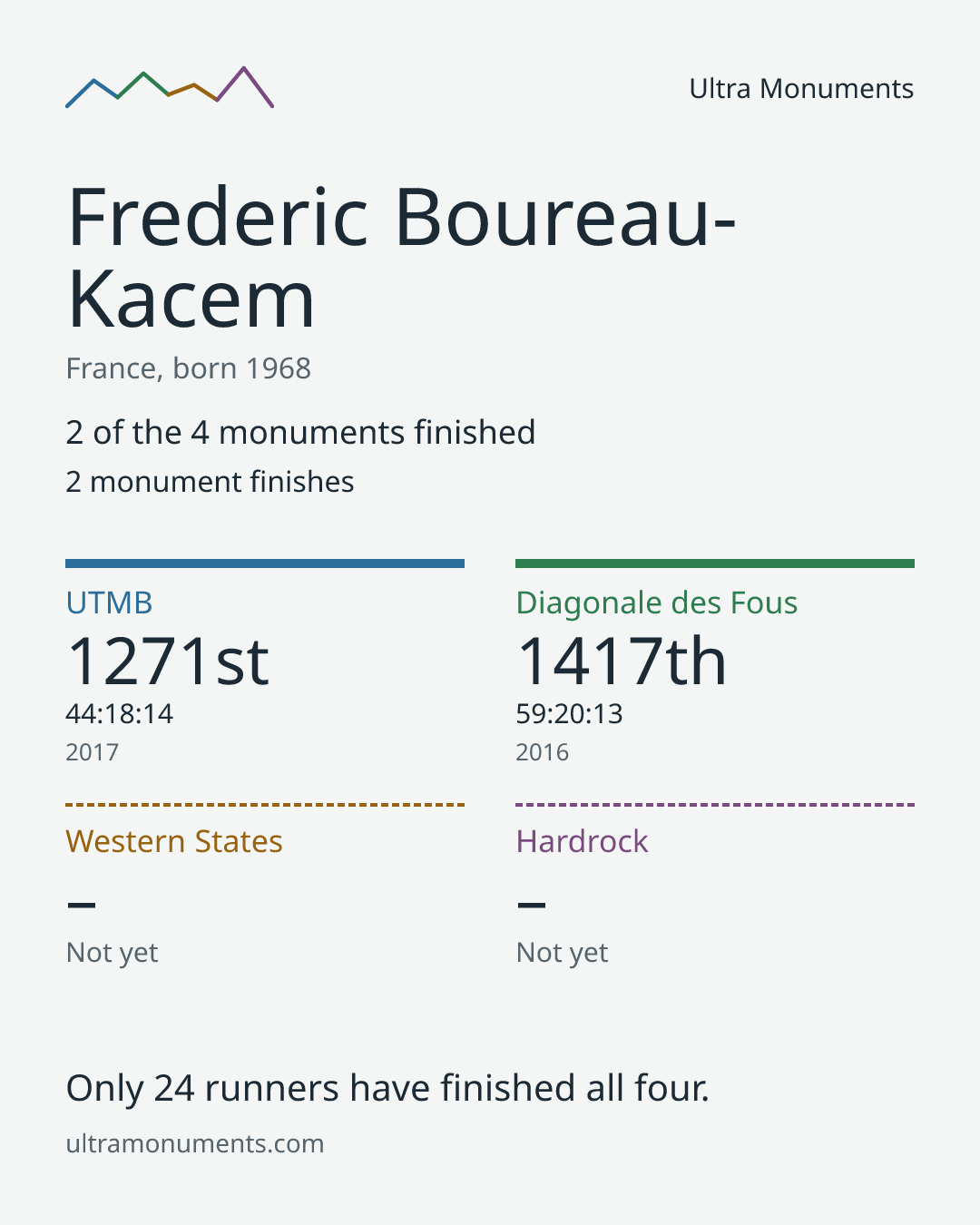 Results card for Frederic Boureau-Kacem