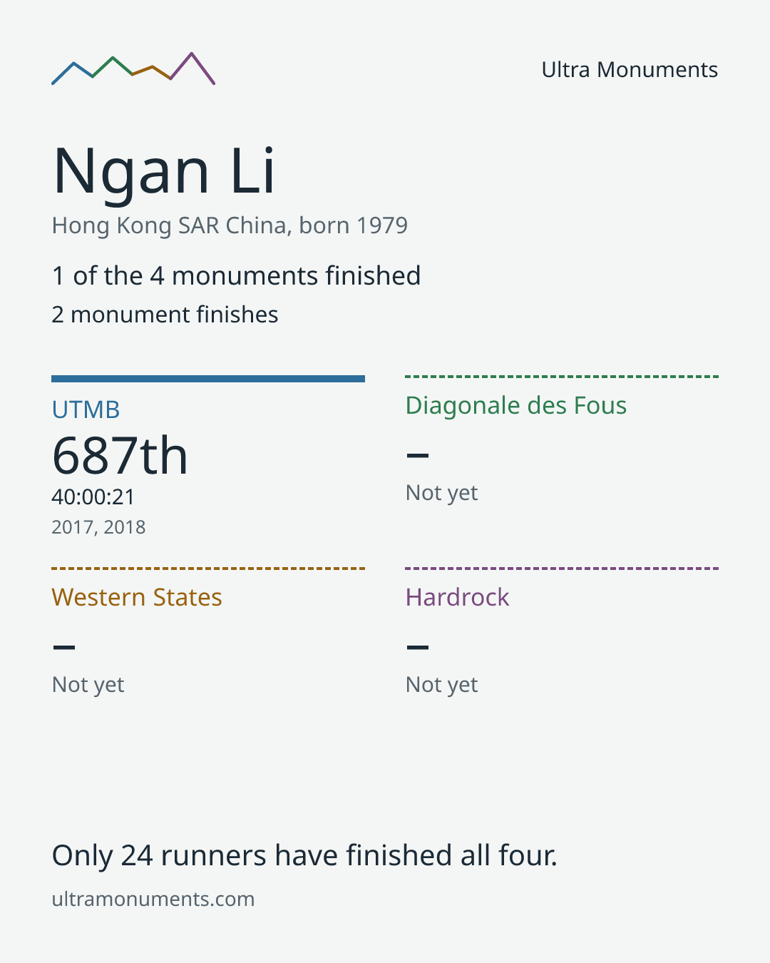 Results card for Ngan Li