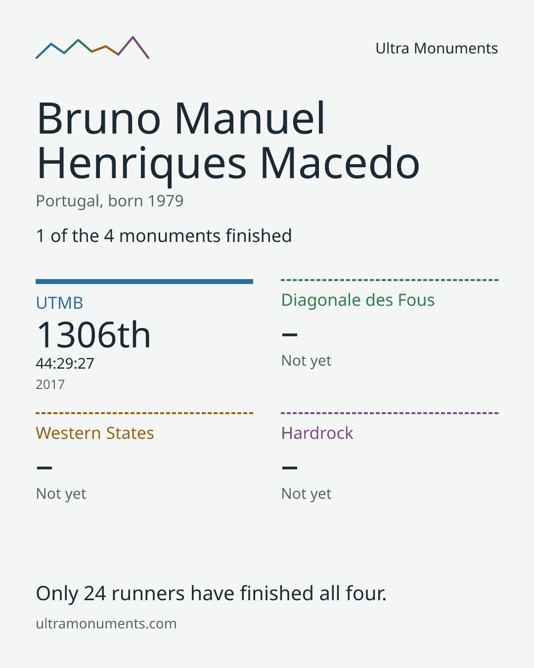 Results card for Bruno Manuel Henriques Macedo