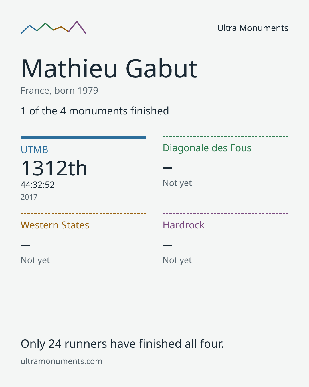 Results card for Mathieu Gabut