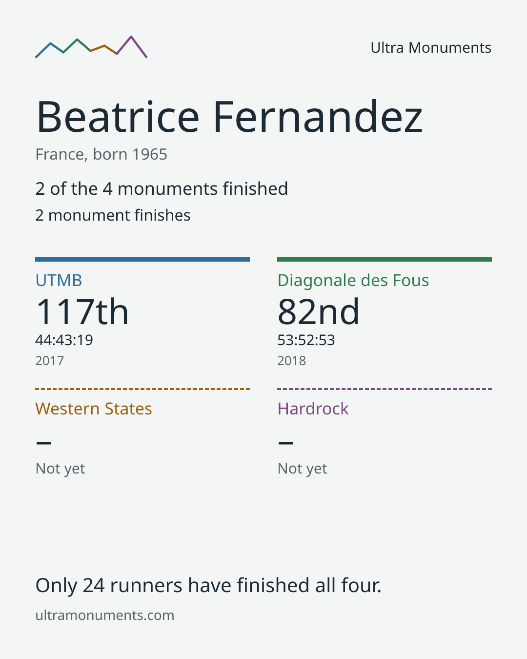 Results card for Beatrice Fernandez
