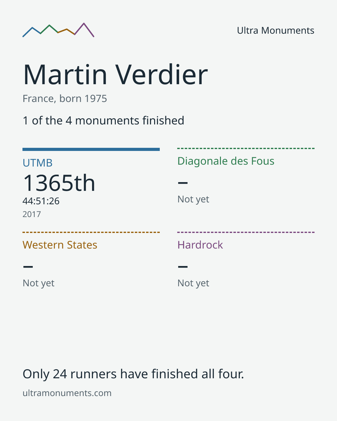 Results card for Martin Verdier