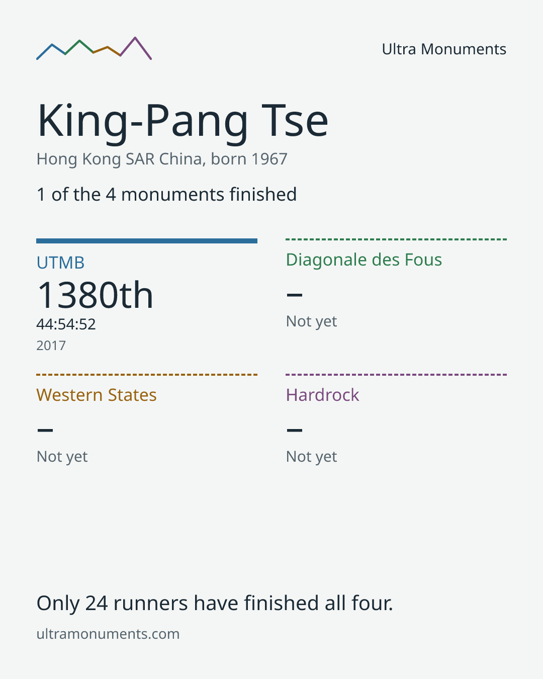 Results card for King-Pang Tse