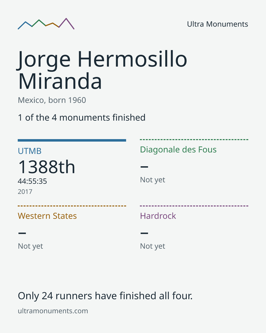 Results card for Jorge Hermosillo Miranda