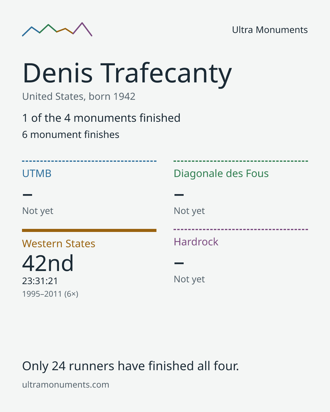 Results card for Denis Trafecanty