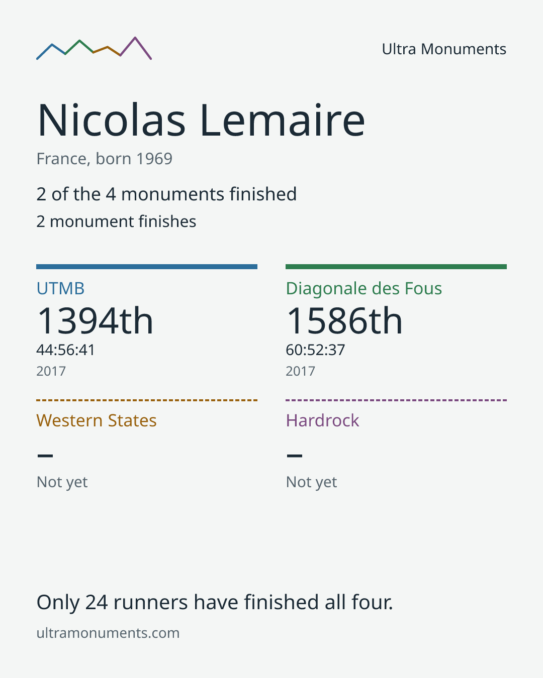 Results card for Nicolas Lemaire