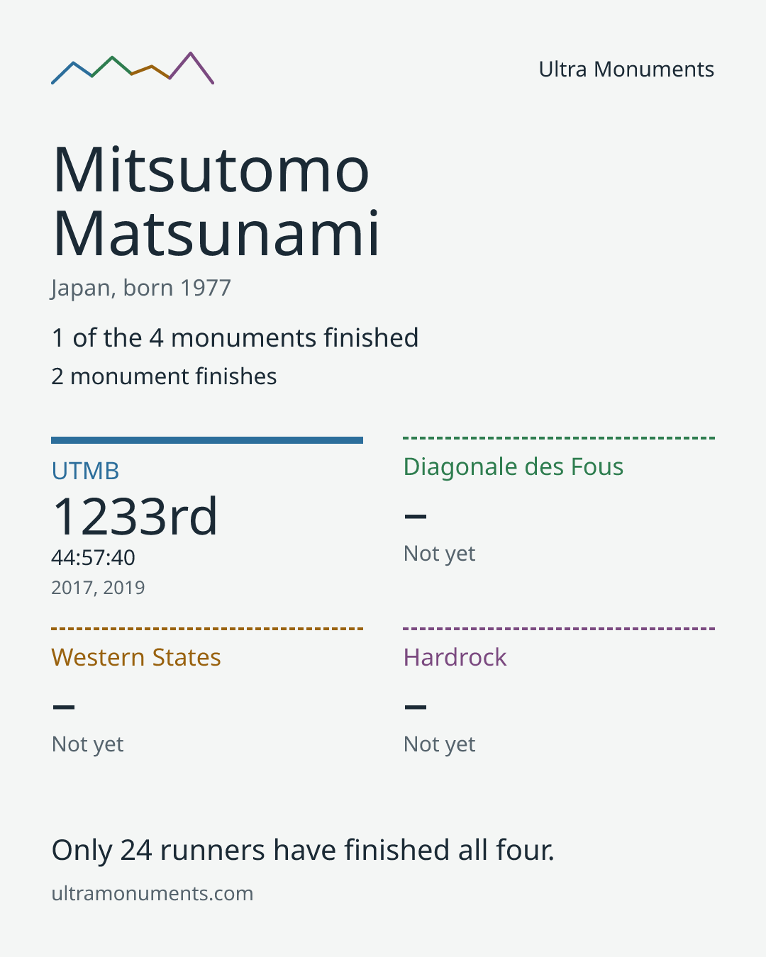 Results card for Mitsutomo Matsunami
