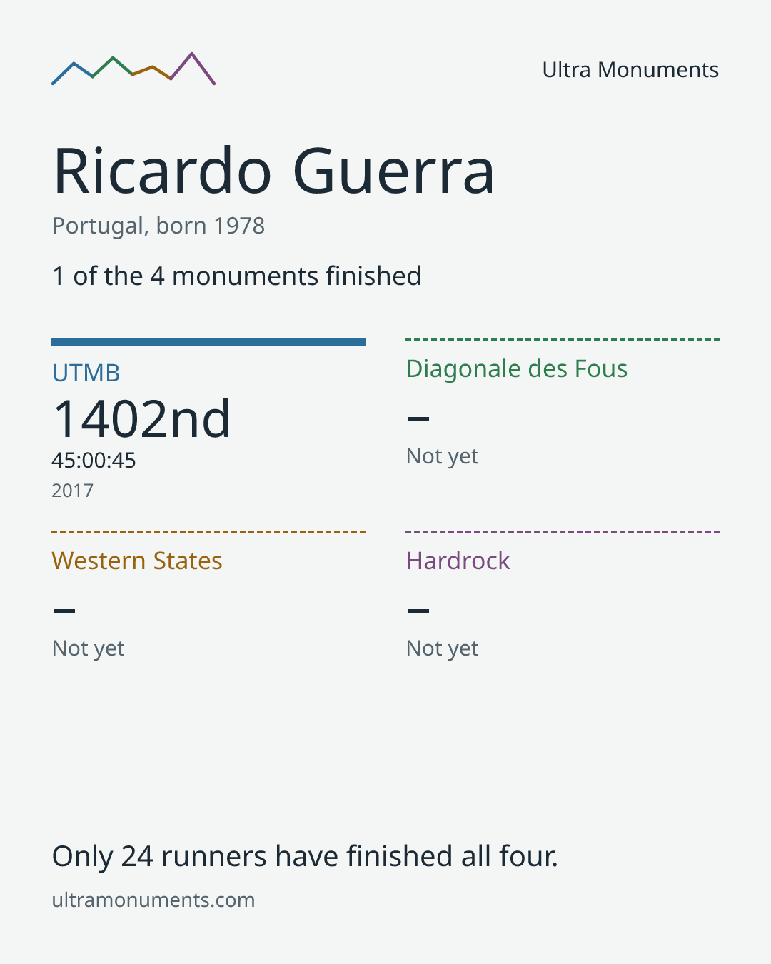 Results card for Ricardo Guerra