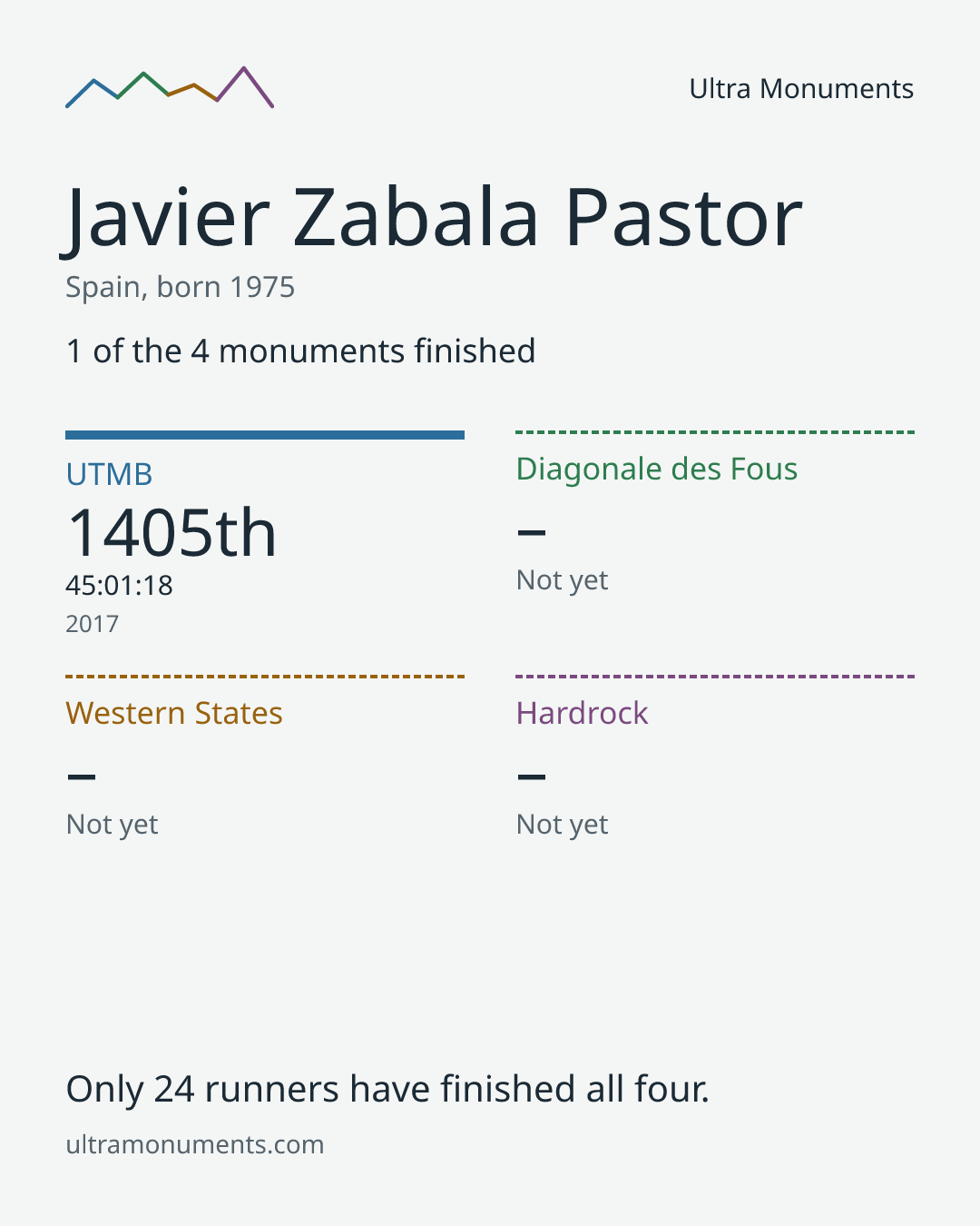 Results card for Javier Zabala Pastor