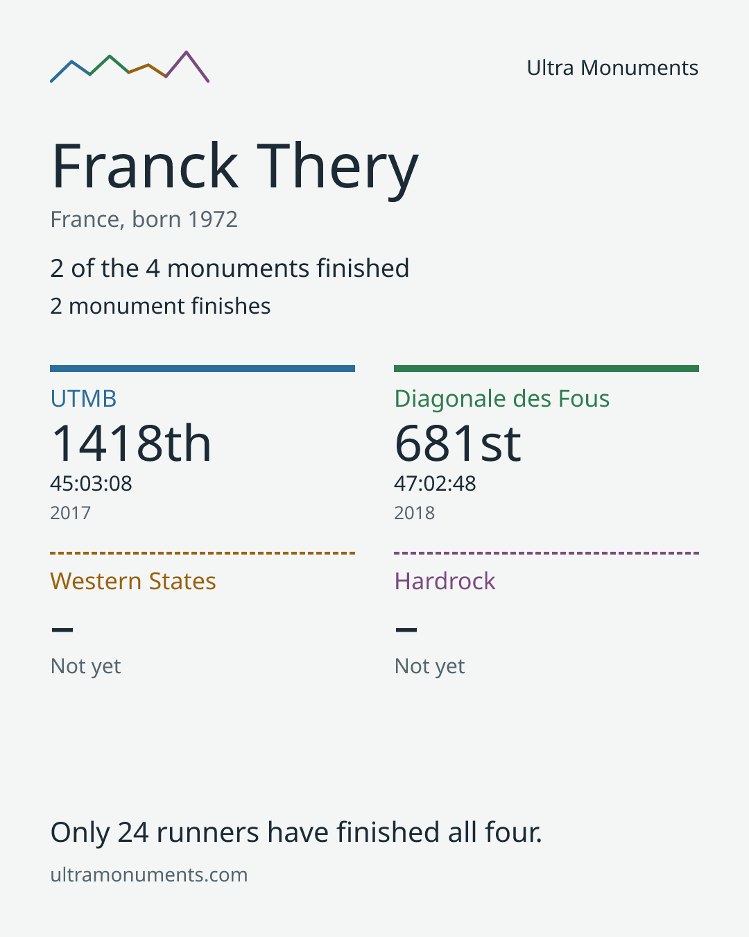 Results card for Franck Thery