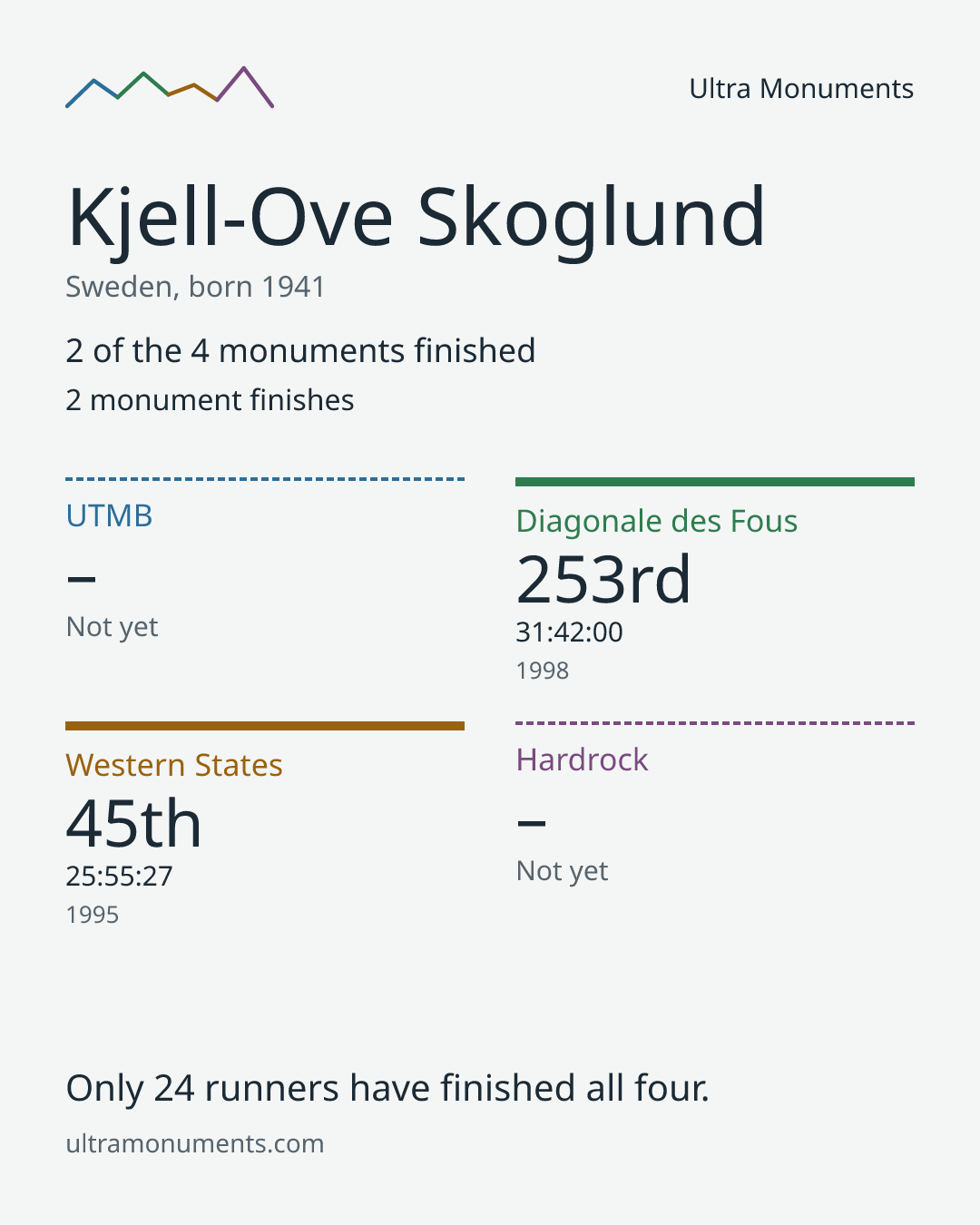 Results card for Kjell-Ove Skoglund