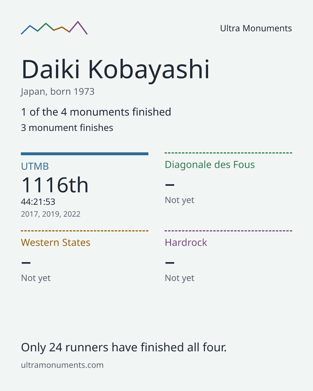 Results card for Daiki Kobayashi