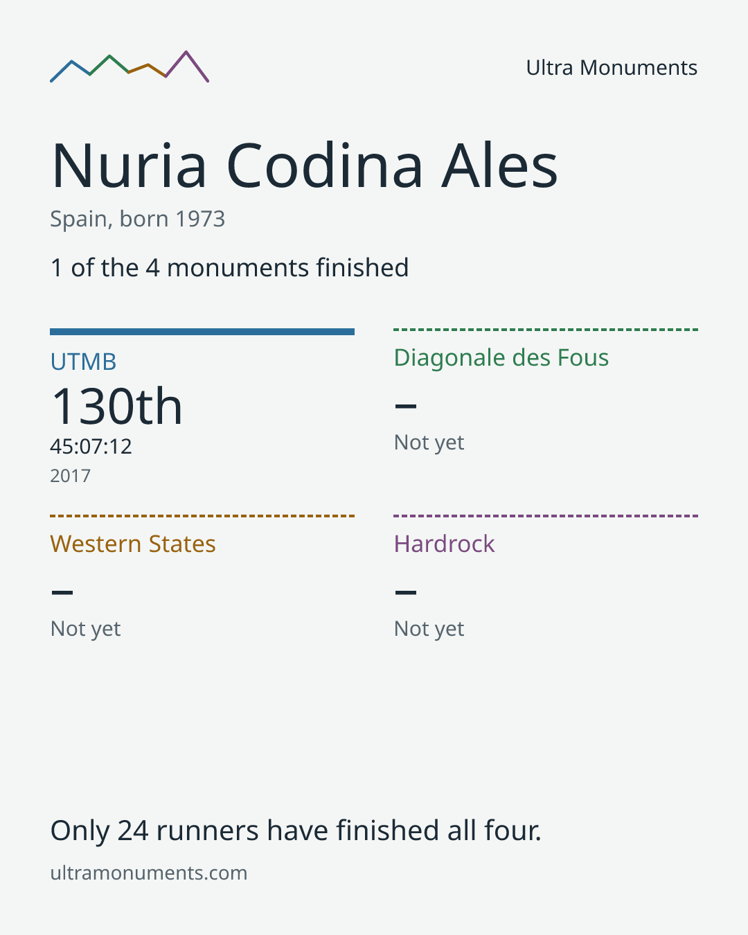 Results card for Nuria Codina Ales