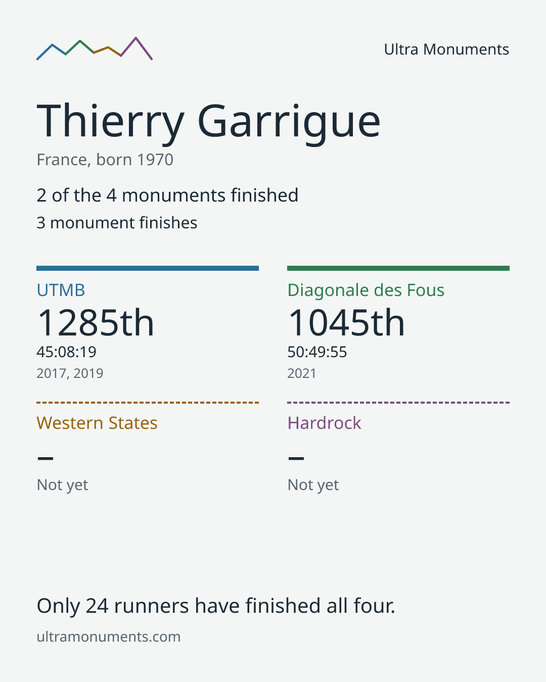Results card for Thierry Garrigue