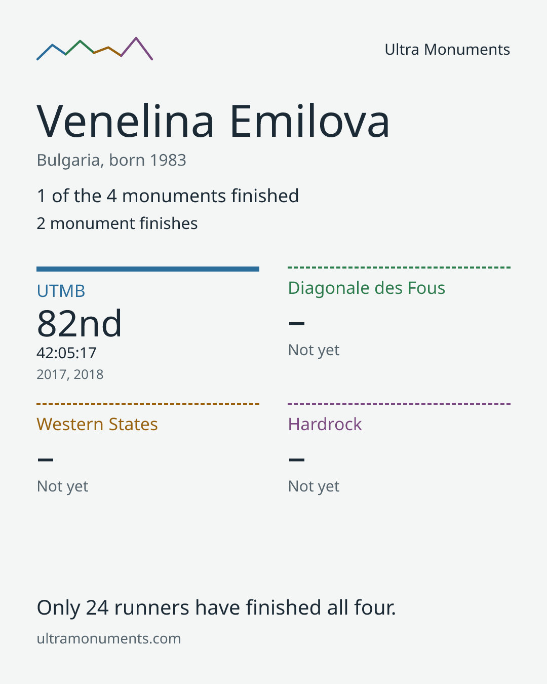 Results card for Venelina Emilova