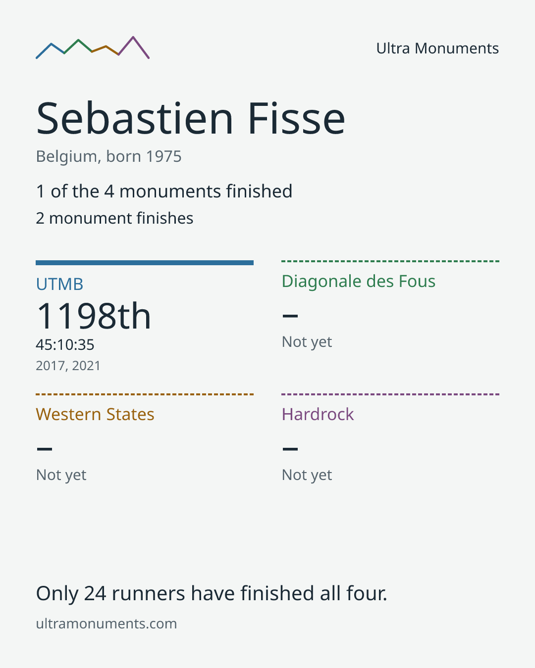 Results card for Sebastien Fisse