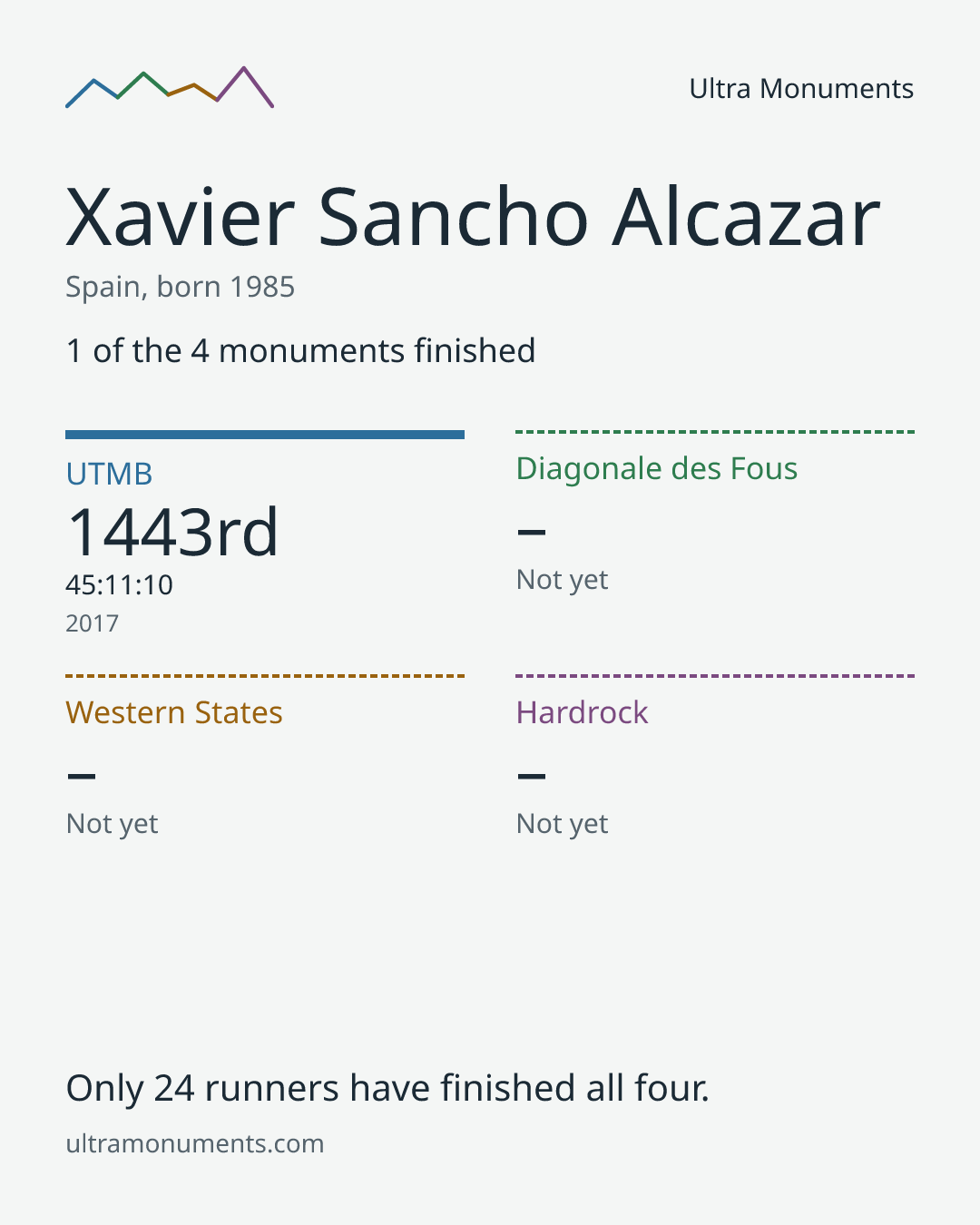 Results card for Xavier Sancho Alcazar