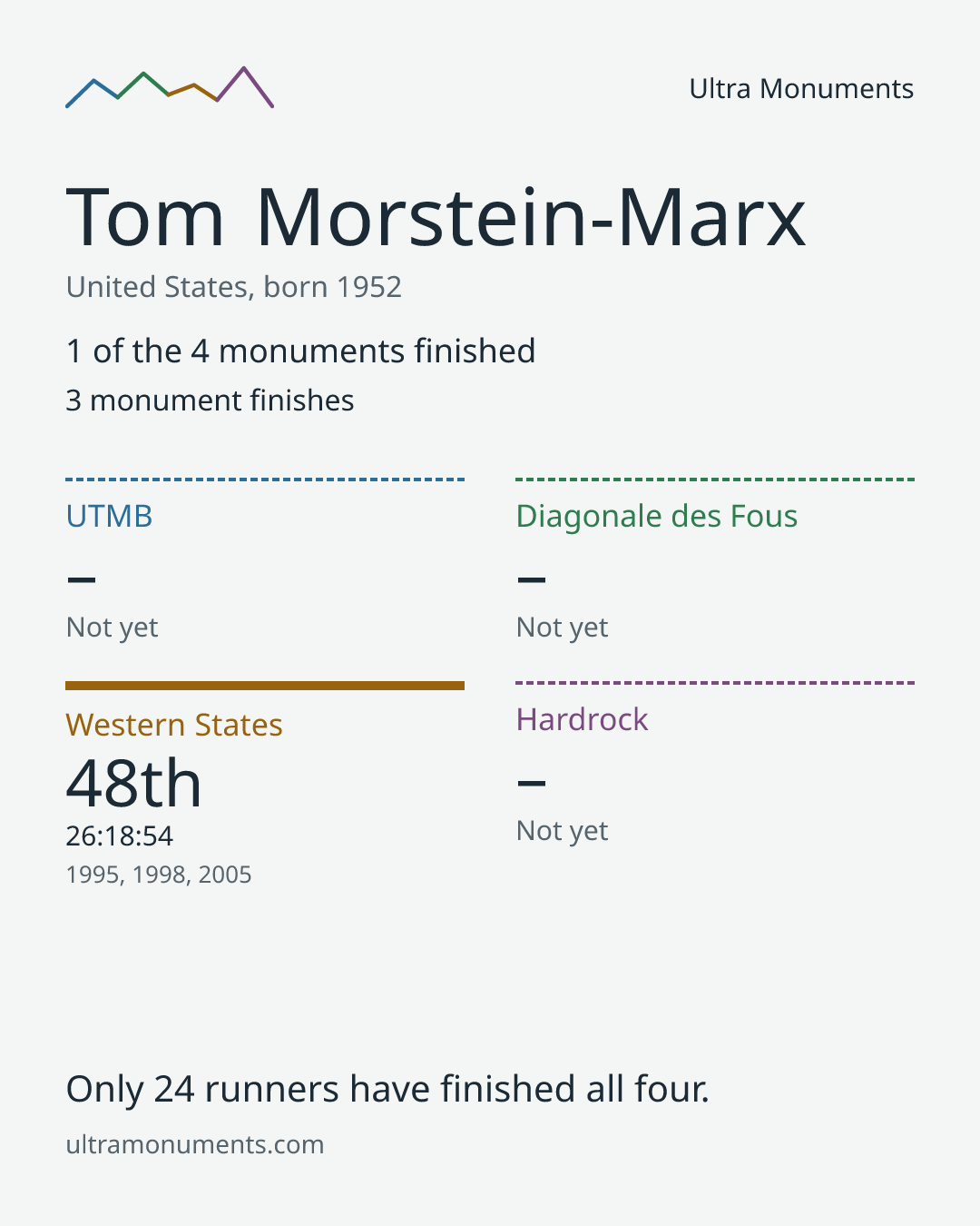 Results card for Tom Morstein-Marx