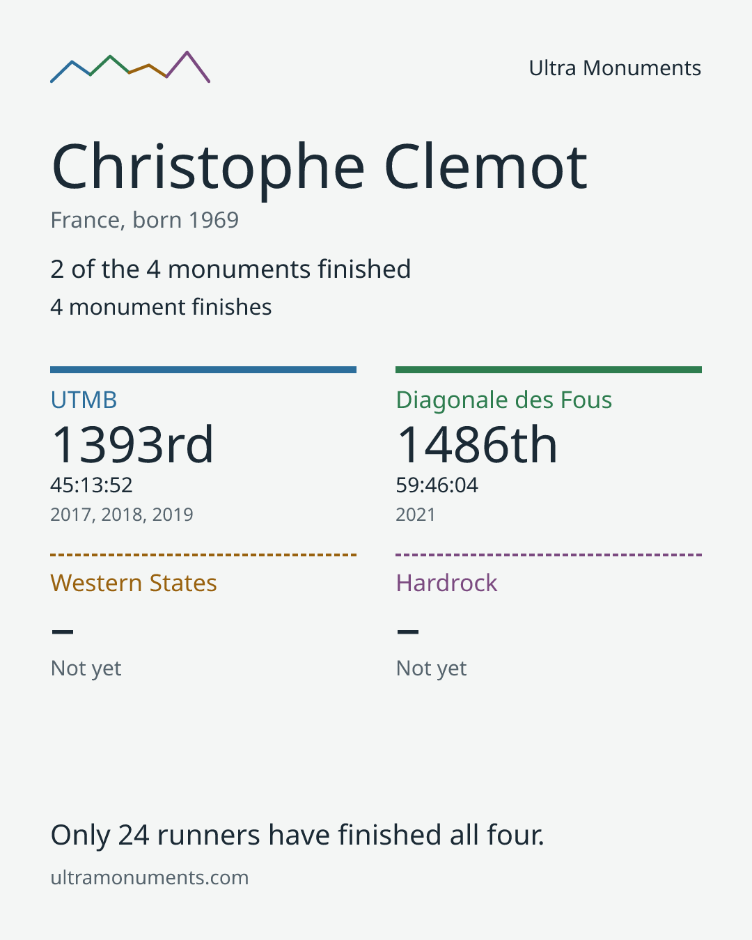 Results card for Christophe Clemot