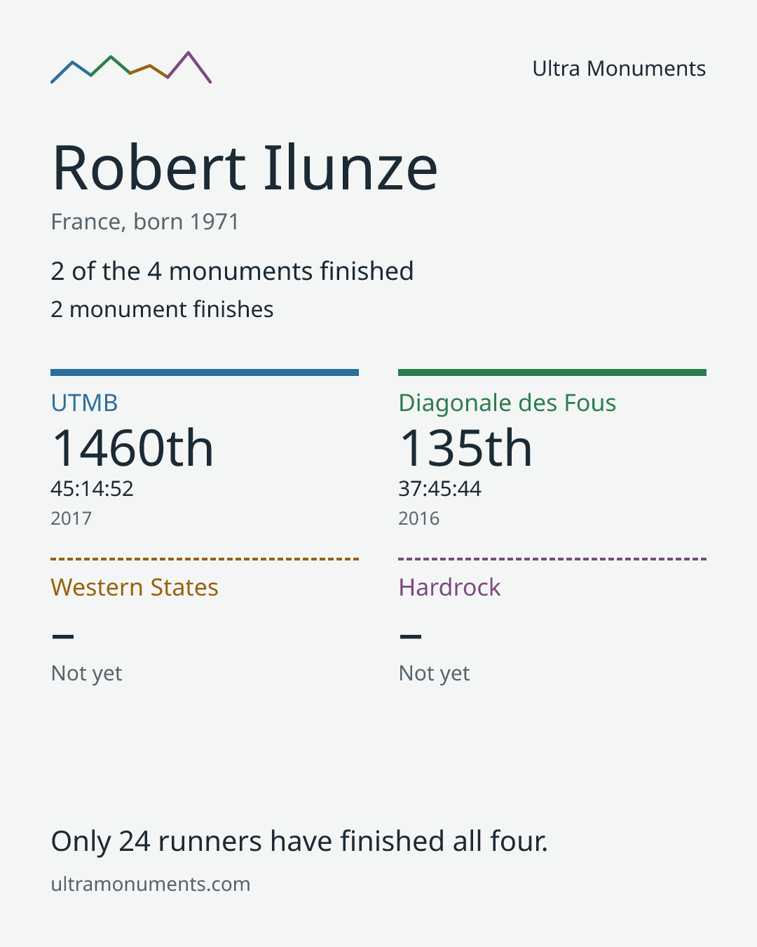 Results card for Robert Ilunze
