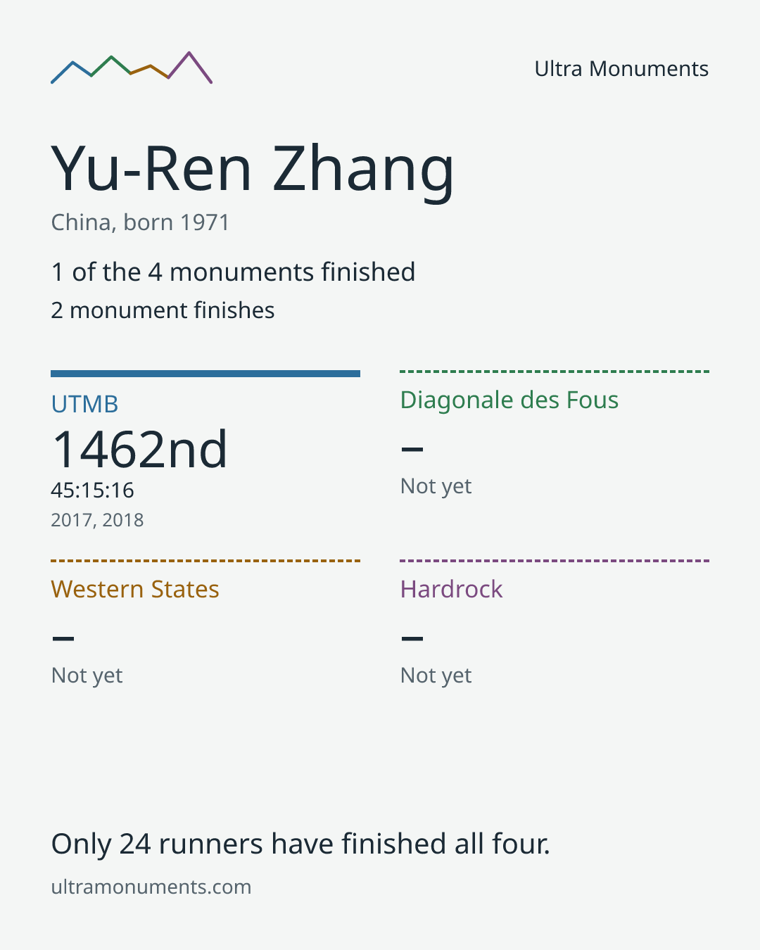 Results card for Yu-Ren Zhang