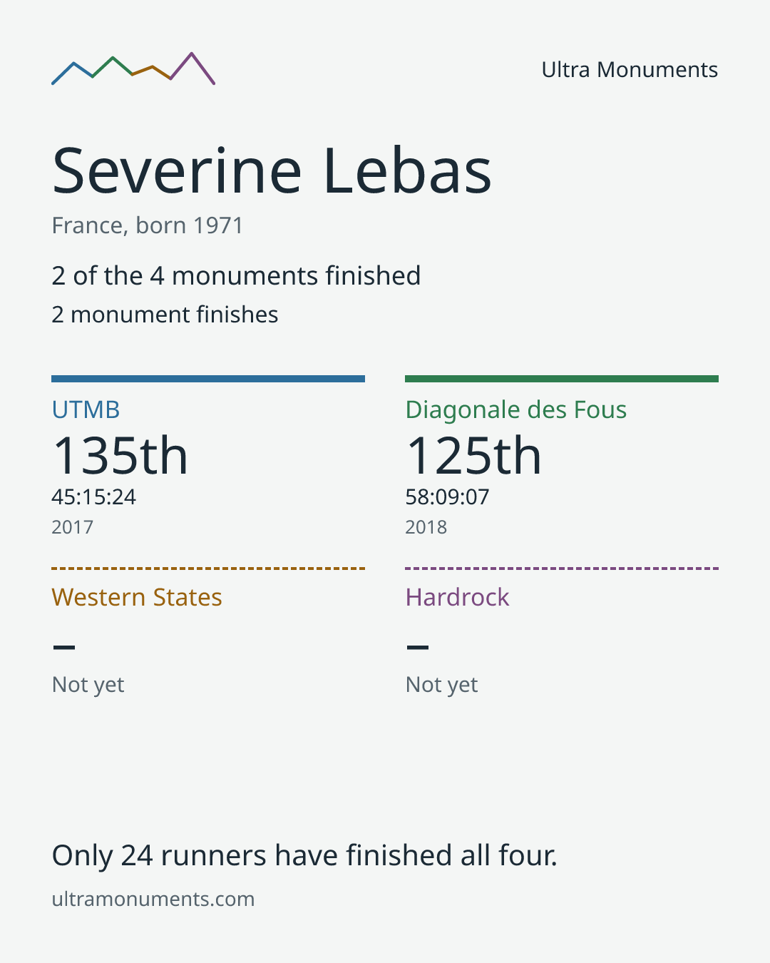 Results card for Severine Lebas