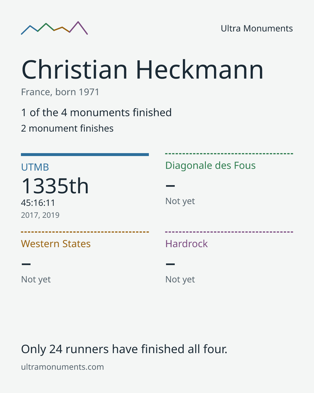 Results card for Christian Heckmann