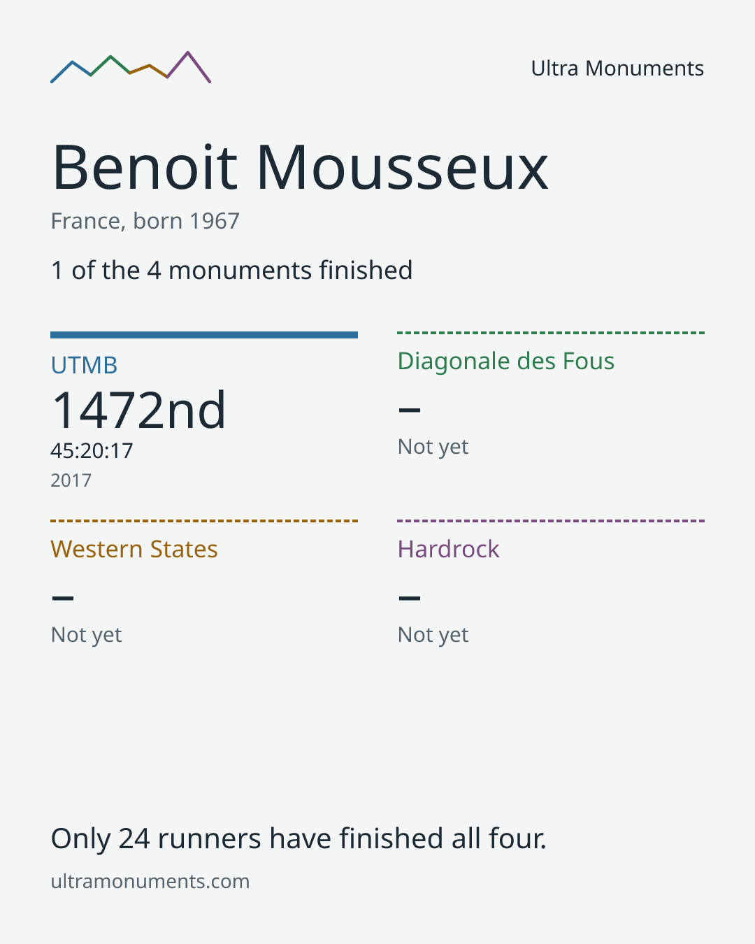 Results card for Benoit Mousseux