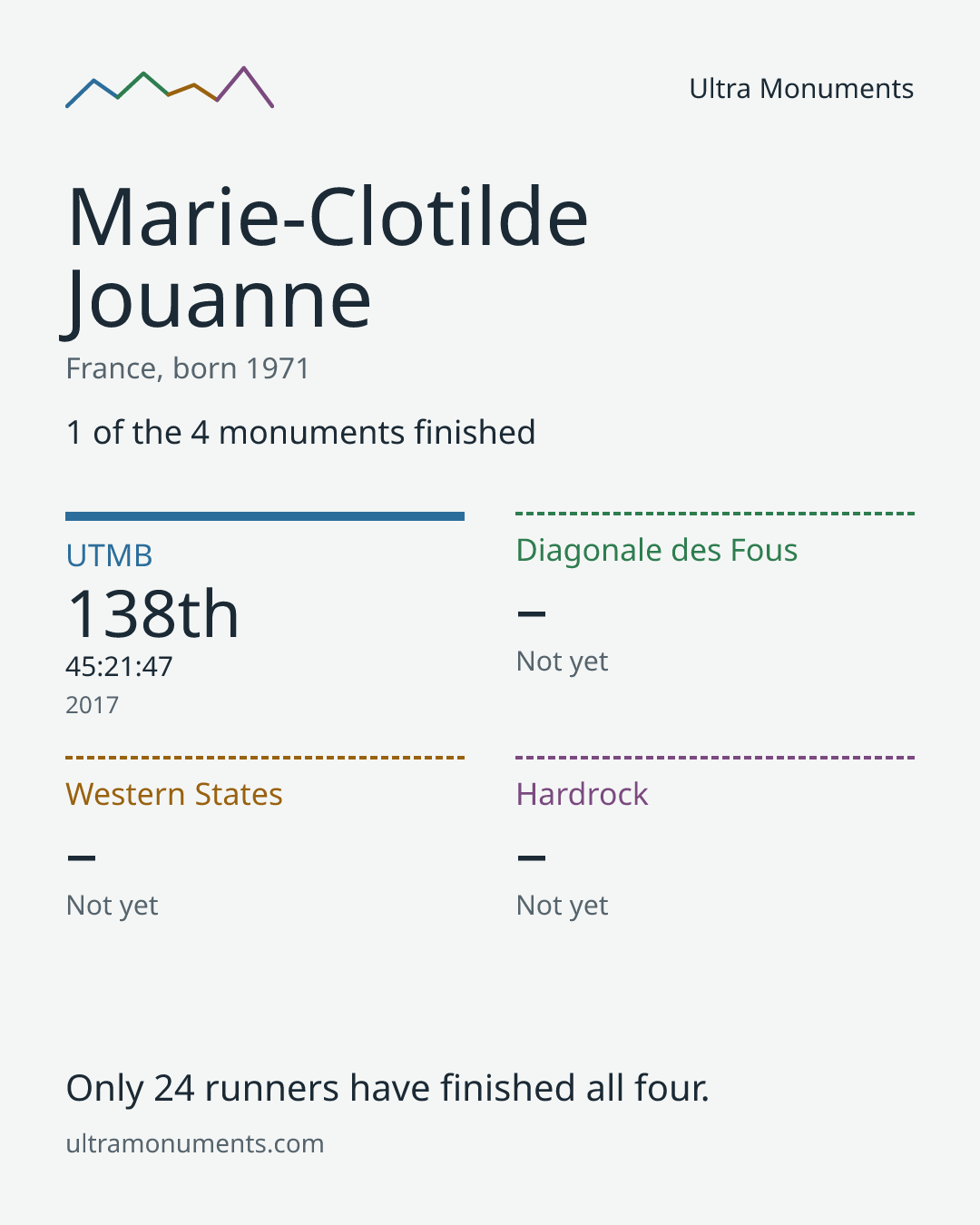Results card for Marie-Clotilde Jouanne