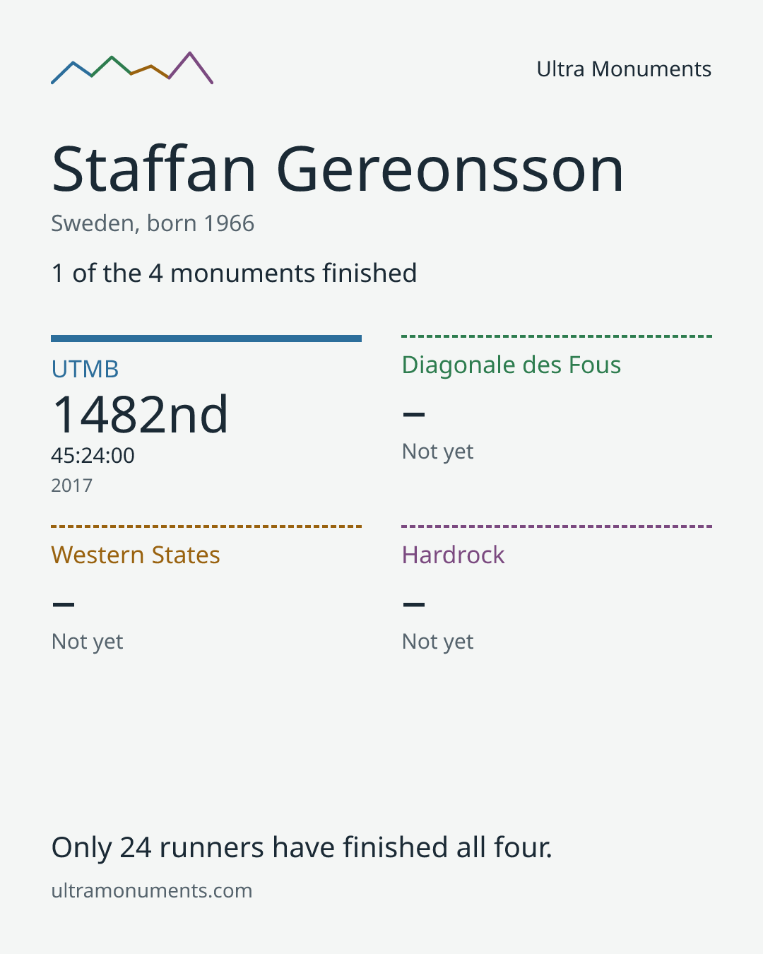 Results card for Staffan Gereonsson