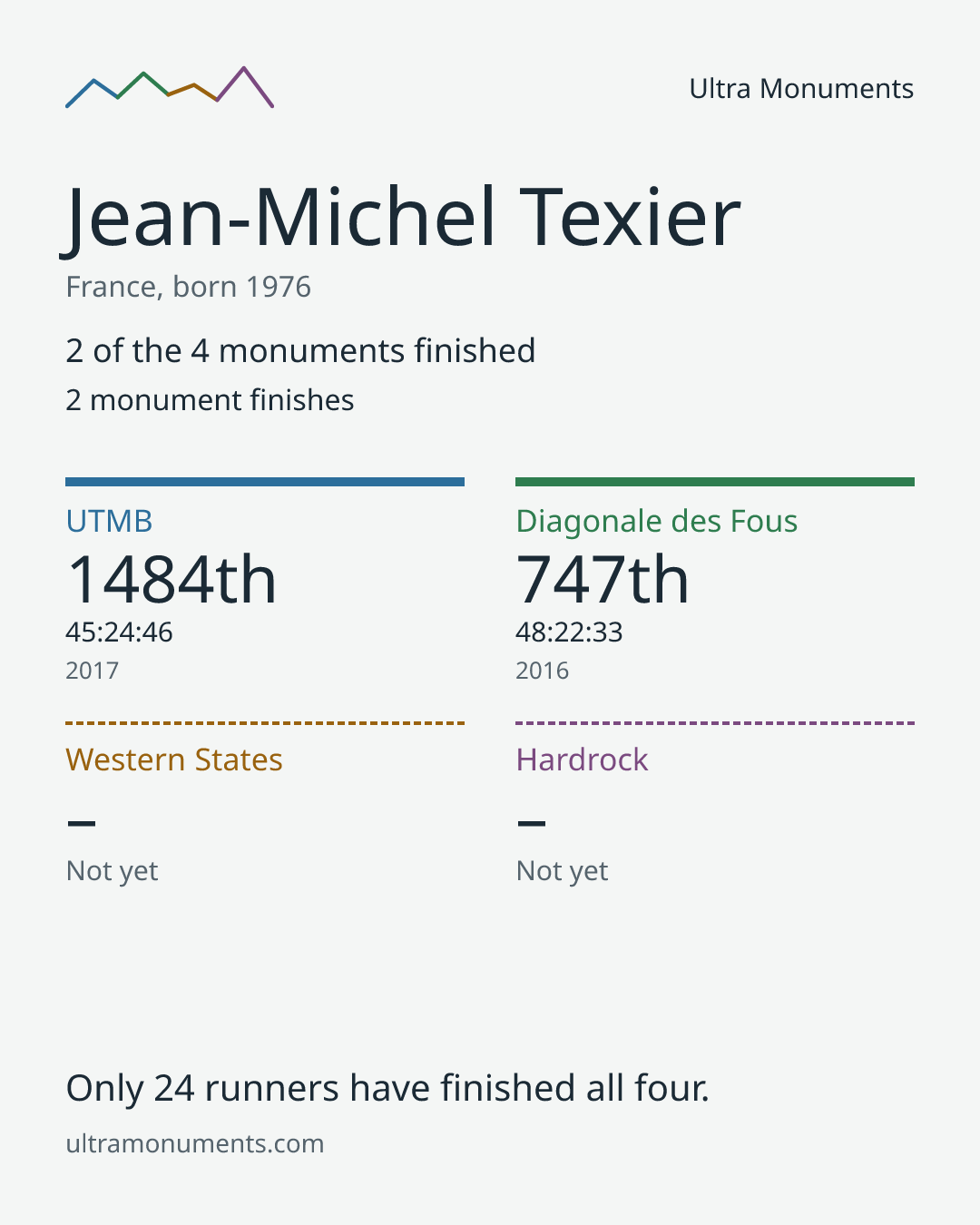 Results card for Jean-Michel Texier