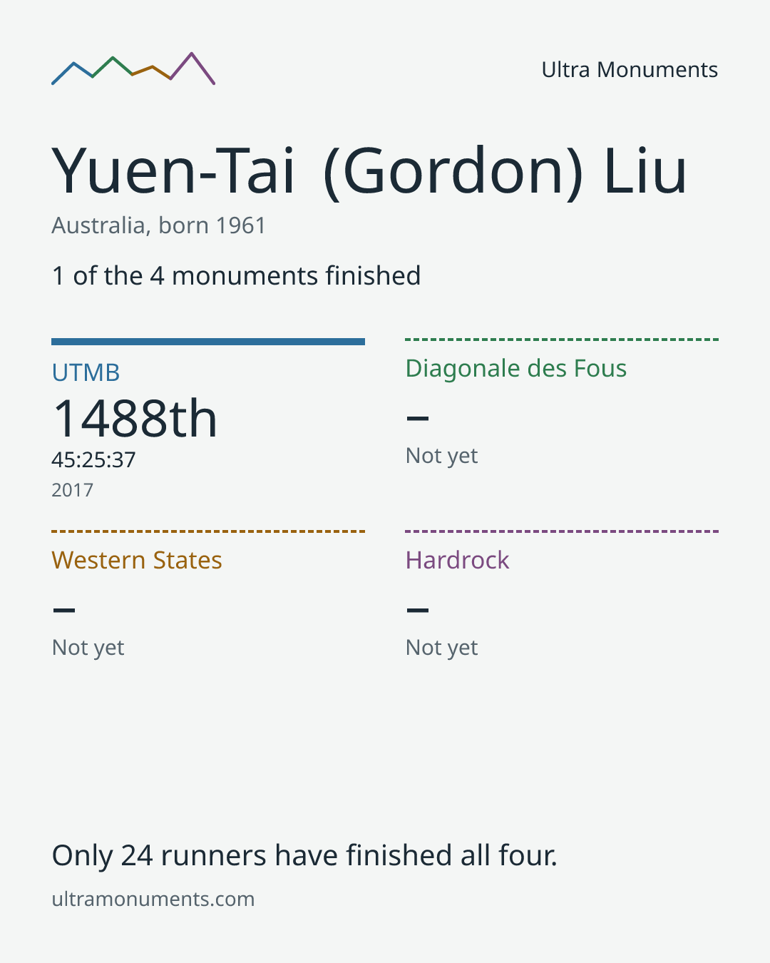 Results card for Yuen-Tai (Gordon) Liu