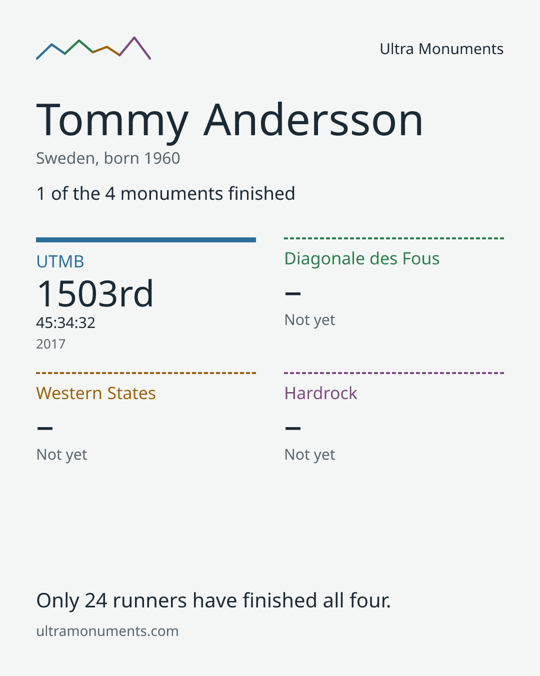 Results card for Tommy Andersson