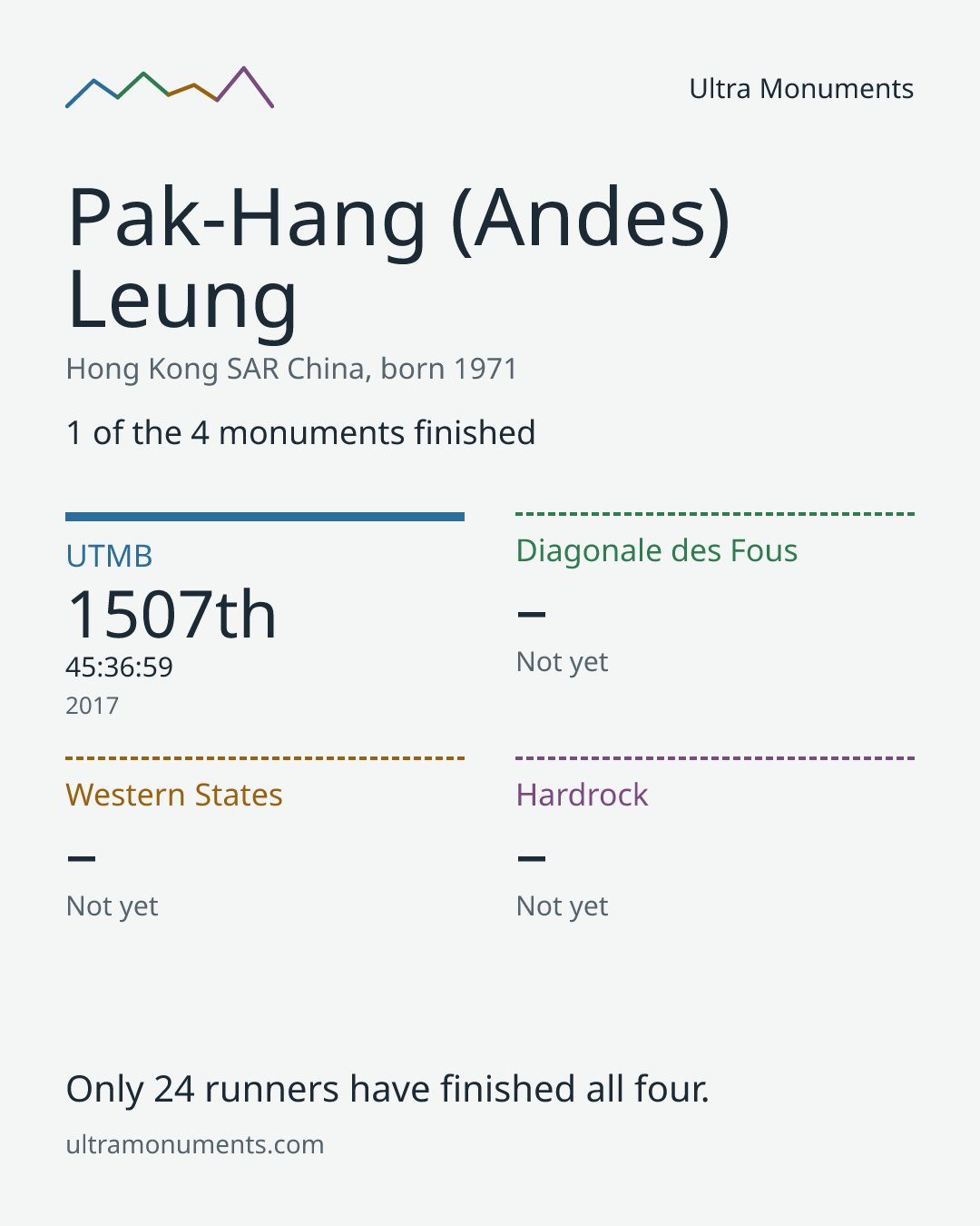 Results card for Pak-Hang (Andes) Leung