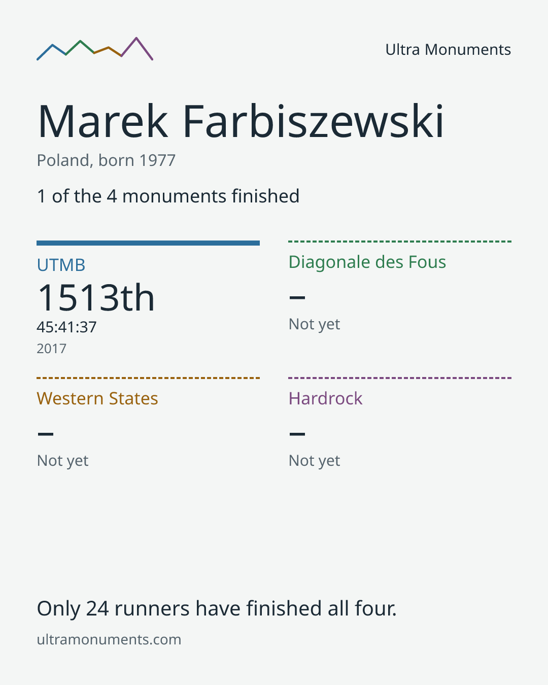 Results card for Marek Farbiszewski